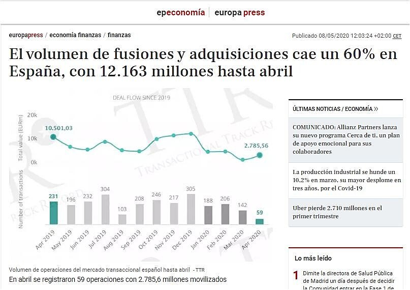 El volumen de fusiones y adquisiciones cae un 60% en Espaa, con 12.163 millones hasta abril